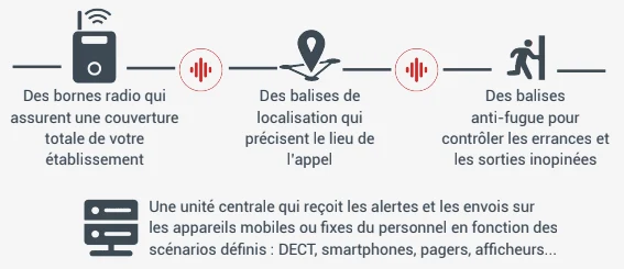 Schéma de fonctionnement de l’infrastructure radio CARECOM